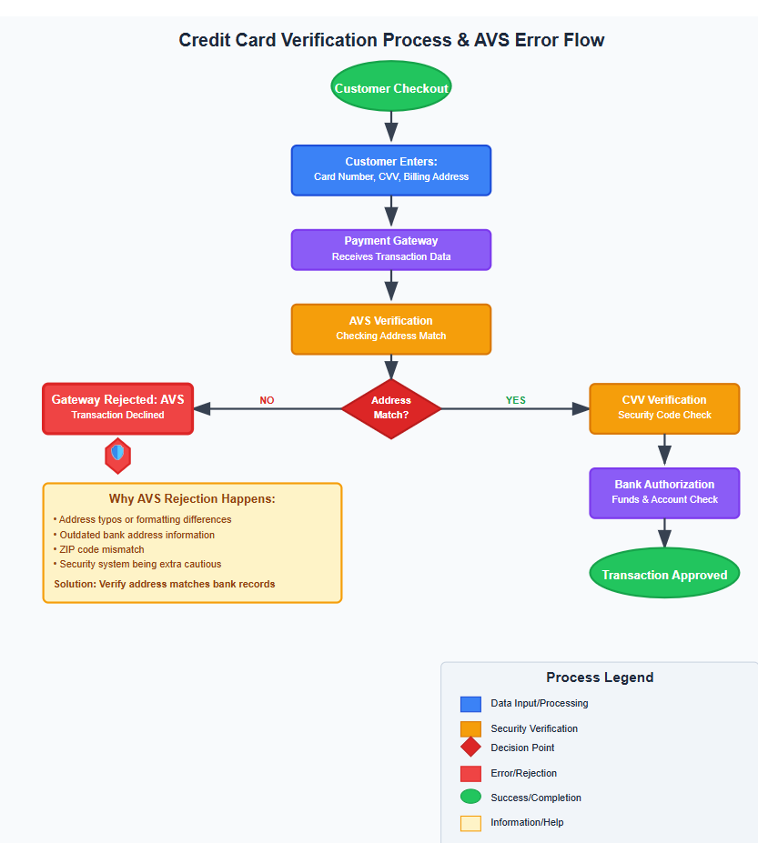 Credit Card AVS Verification Flowchart